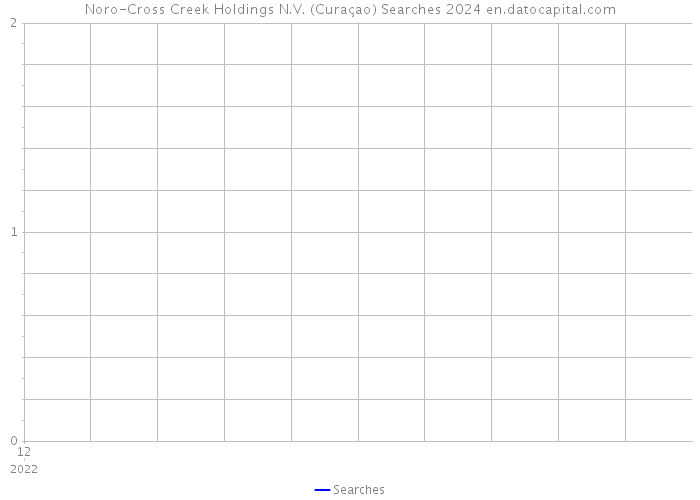 Noro-Cross Creek Holdings N.V. (Curaçao) Searches 2024 