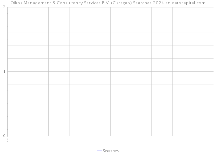 Oikos Management & Consultancy Services B.V. (Curaçao) Searches 2024 