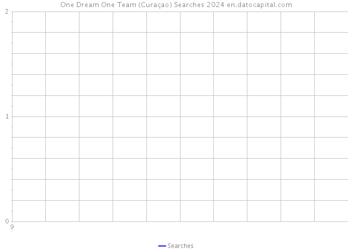 One Dream One Team (Curaçao) Searches 2024 