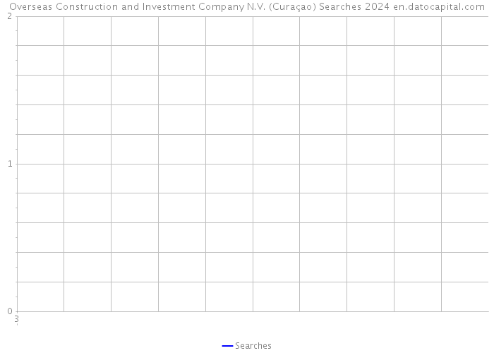 Overseas Construction and Investment Company N.V. (Curaçao) Searches 2024 