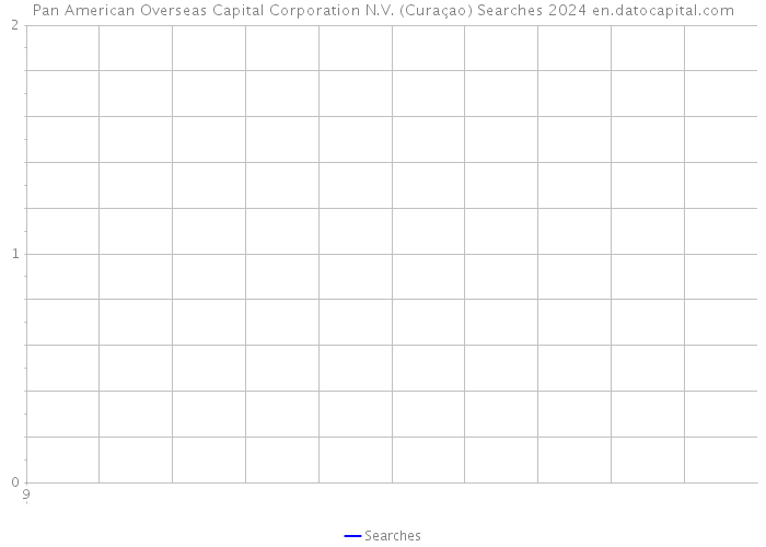 Pan American Overseas Capital Corporation N.V. (Curaçao) Searches 2024 