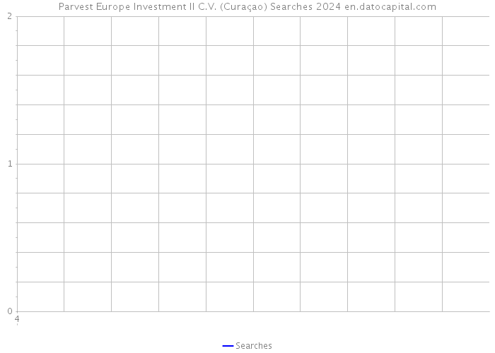 Parvest Europe Investment II C.V. (Curaçao) Searches 2024 