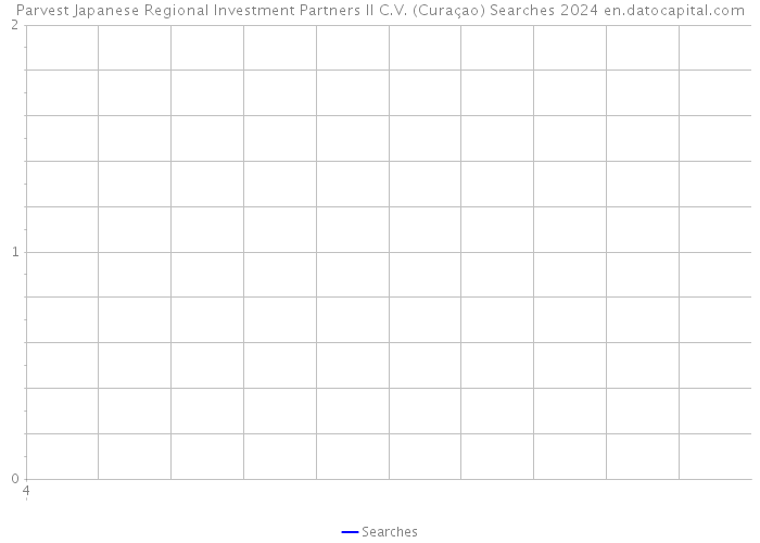 Parvest Japanese Regional Investment Partners II C.V. (Curaçao) Searches 2024 