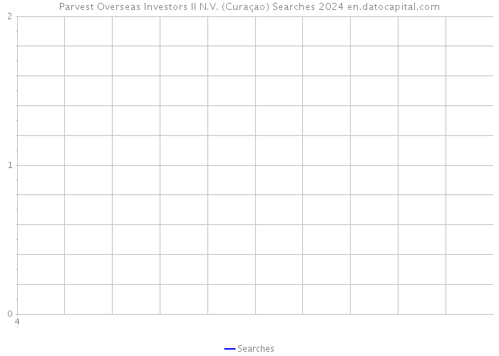 Parvest Overseas Investors II N.V. (Curaçao) Searches 2024 