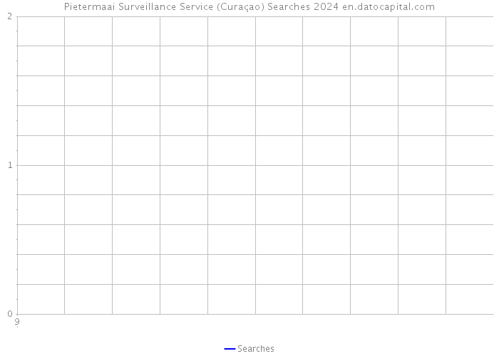 Pietermaai Surveillance Service (Curaçao) Searches 2024 