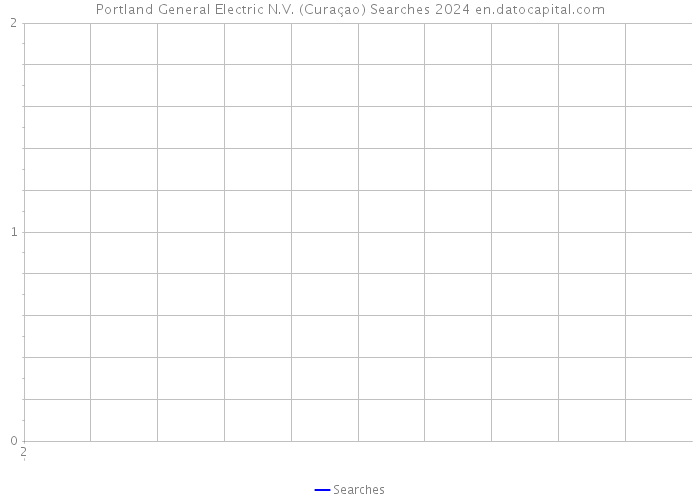 Portland General Electric N.V. (Curaçao) Searches 2024 