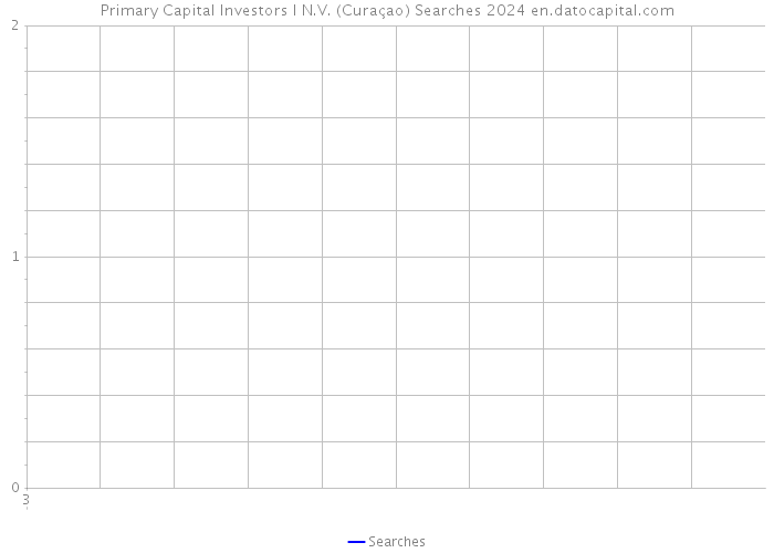 Primary Capital Investors I N.V. (Curaçao) Searches 2024 