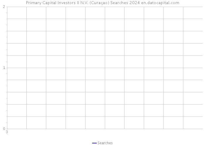 Primary Capital Investors II N.V. (Curaçao) Searches 2024 
