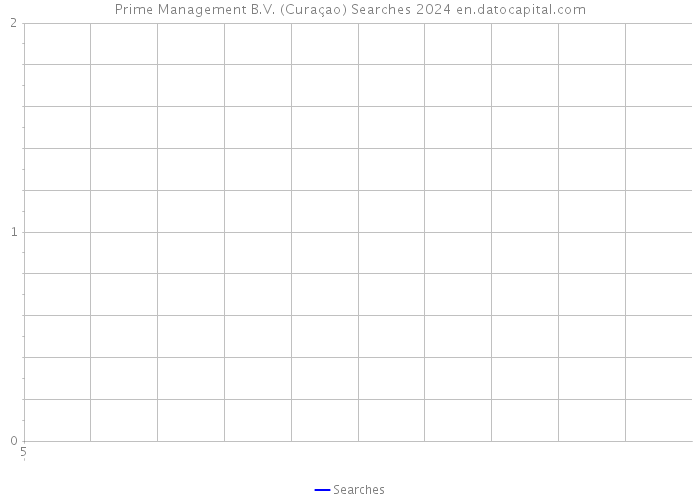 Prime Management B.V. (Curaçao) Searches 2024 