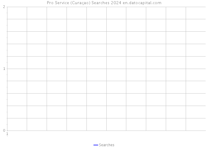Pro Service (Curaçao) Searches 2024 