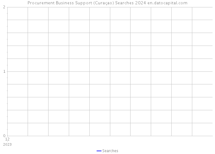 Procurement Business Support (Curaçao) Searches 2024 