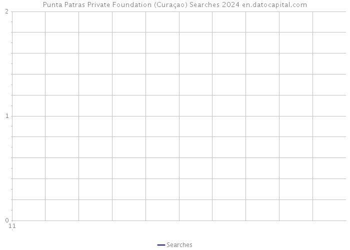 Punta Patras Private Foundation (Curaçao) Searches 2024 