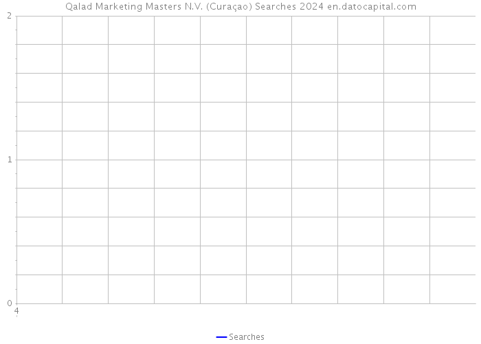 Qalad Marketing Masters N.V. (Curaçao) Searches 2024 