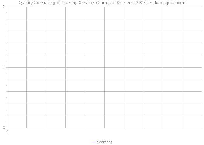 Quality Consulting & Training Services (Curaçao) Searches 2024 