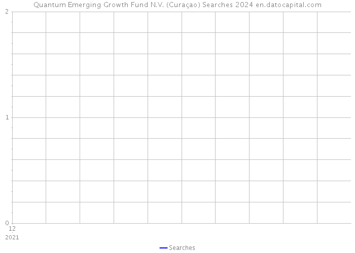 Quantum Emerging Growth Fund N.V. (Curaçao) Searches 2024 