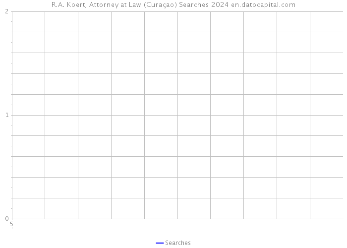 R.A. Koert, Attorney at Law (Curaçao) Searches 2024 
