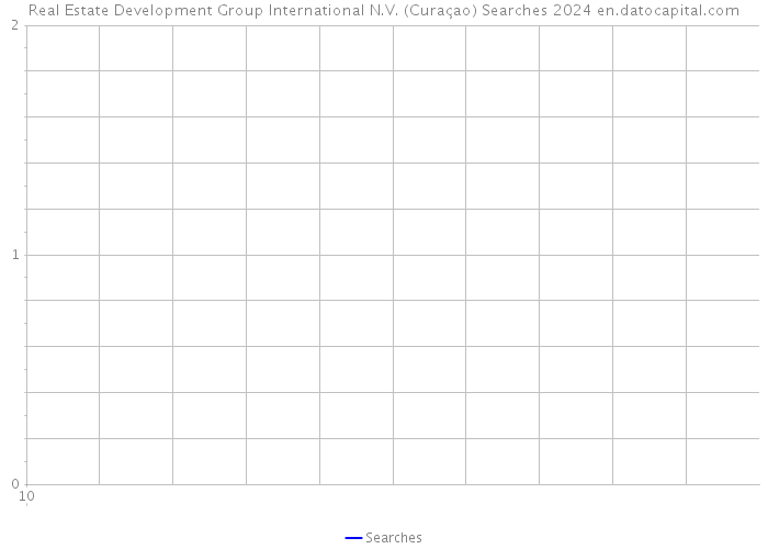 Real Estate Development Group International N.V. (Curaçao) Searches 2024 