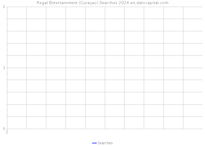 Regal Entertainment (Curaçao) Searches 2024 