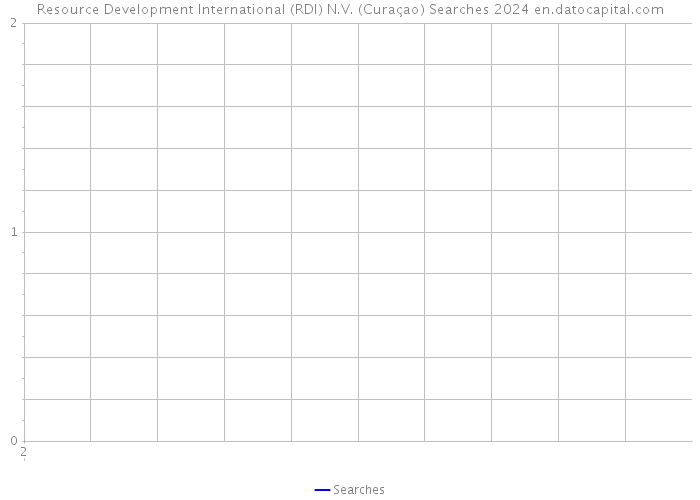 Resource Development International (RDI) N.V. (Curaçao) Searches 2024 