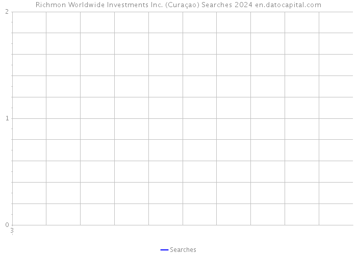 Richmon Worldwide Investments Inc. (Curaçao) Searches 2024 