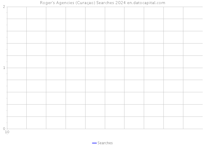 Roger's Agencies (Curaçao) Searches 2024 