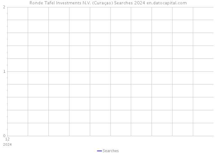 Ronde Tafel Investments N.V. (Curaçao) Searches 2024 