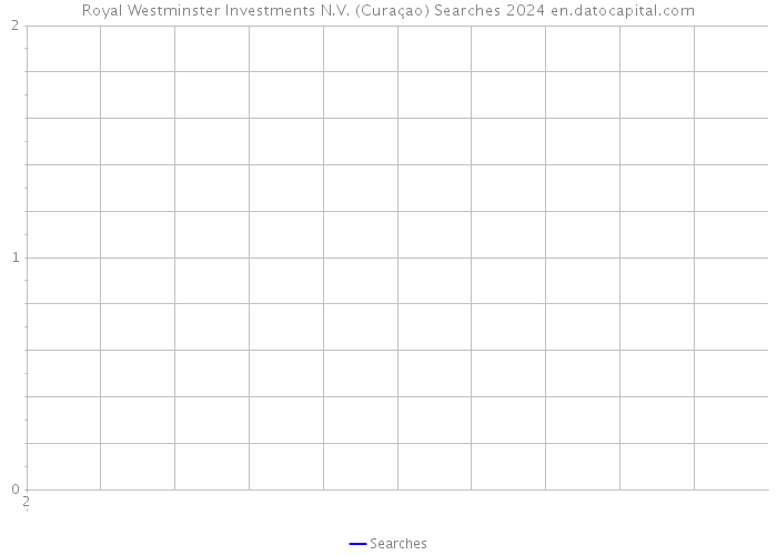 Royal Westminster Investments N.V. (Curaçao) Searches 2024 