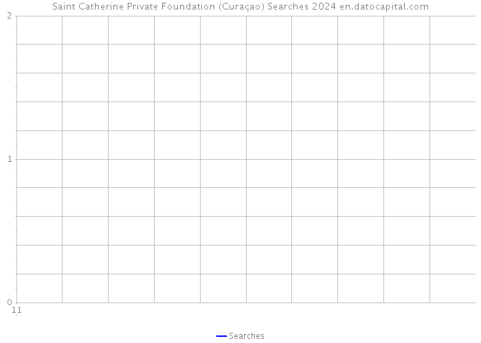 Saint Catherine Private Foundation (Curaçao) Searches 2024 