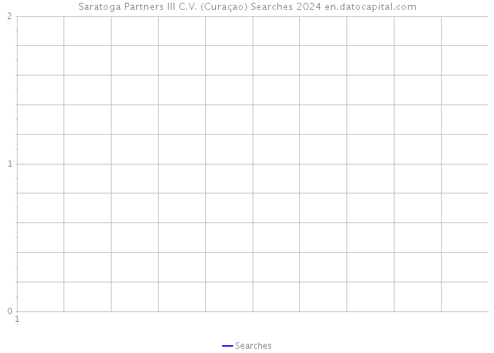 Saratoga Partners III C.V. (Curaçao) Searches 2024 