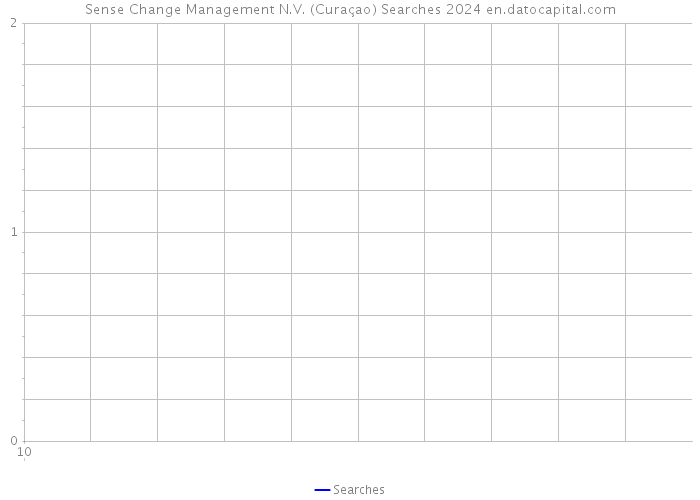 Sense Change Management N.V. (Curaçao) Searches 2024 