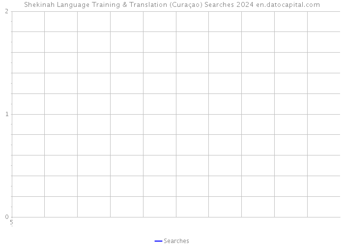 Shekinah Language Training & Translation (Curaçao) Searches 2024 