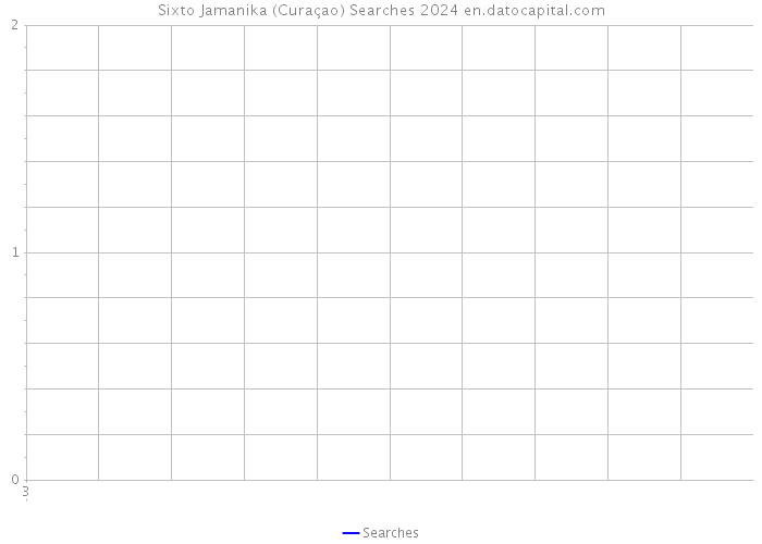 Sixto Jamanika (Curaçao) Searches 2024 