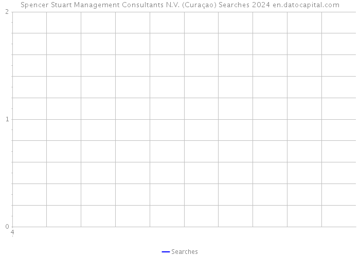 Spencer Stuart Management Consultants N.V. (Curaçao) Searches 2024 