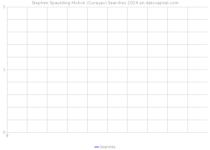 Stephen Spaulding Hickok (Curaçao) Searches 2024 