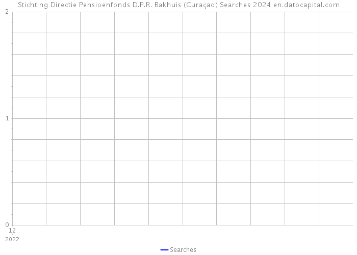 Stichting Directie Pensioenfonds D.P.R. Bakhuis (Curaçao) Searches 2024 