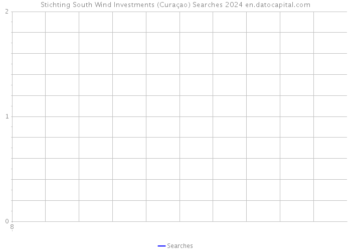 Stichting South Wind Investments (Curaçao) Searches 2024 