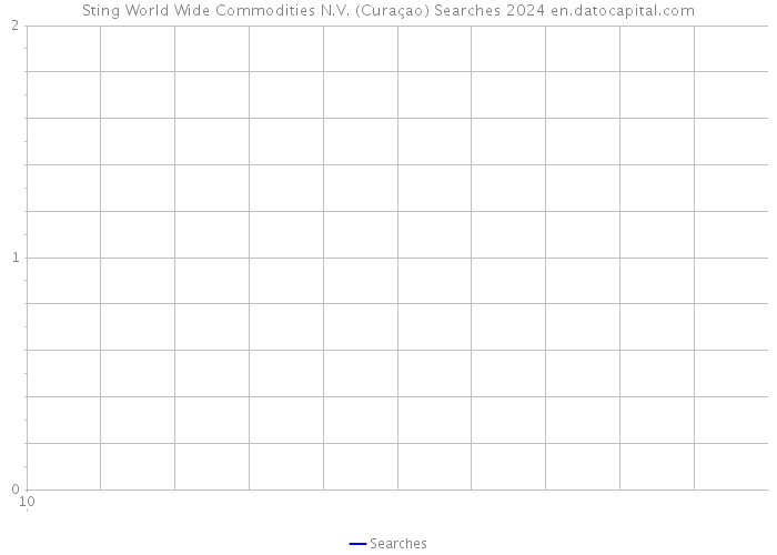 Sting World Wide Commodities N.V. (Curaçao) Searches 2024 