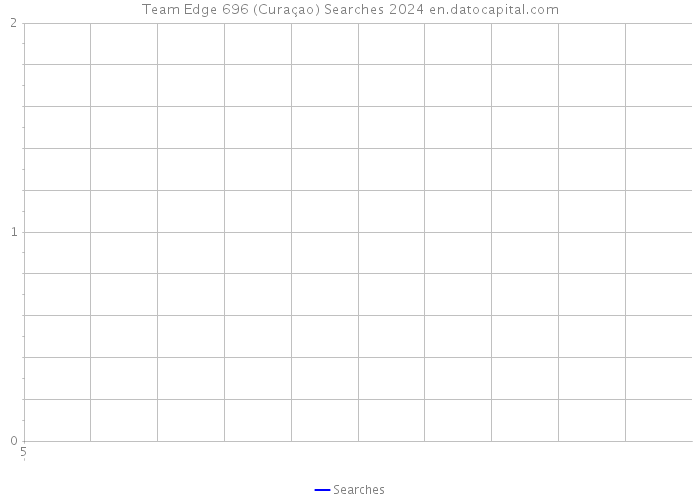 Team Edge 696 (Curaçao) Searches 2024 