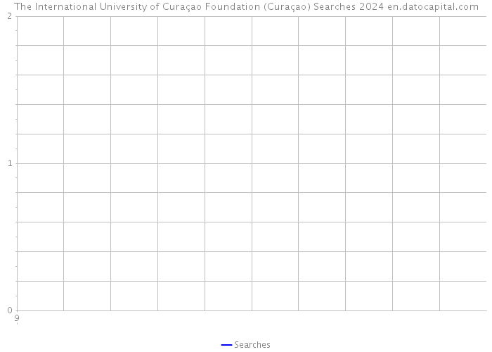 The International University of Curaçao Foundation (Curaçao) Searches 2024 