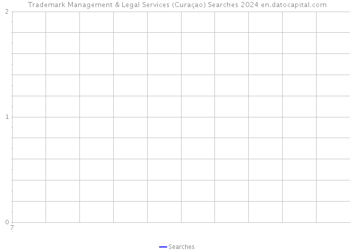 Trademark Management & Legal Services (Curaçao) Searches 2024 