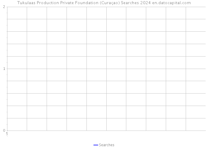 Tukulaas Production Private Foundation (Curaçao) Searches 2024 