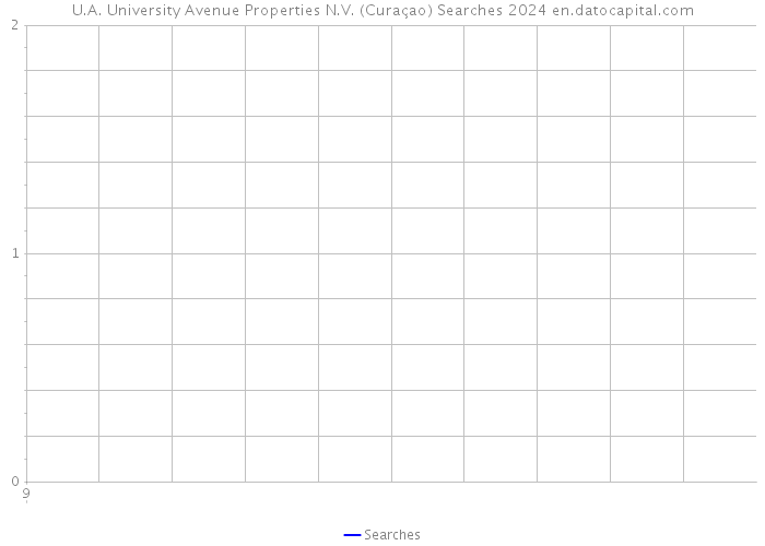 U.A. University Avenue Properties N.V. (Curaçao) Searches 2024 