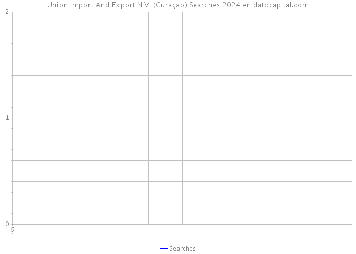 Union Import And Export N.V. (Curaçao) Searches 2024 