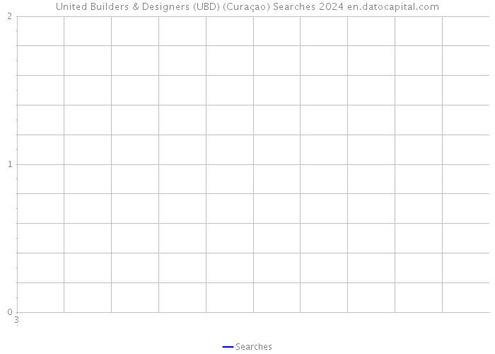 United Builders & Designers (UBD) (Curaçao) Searches 2024 