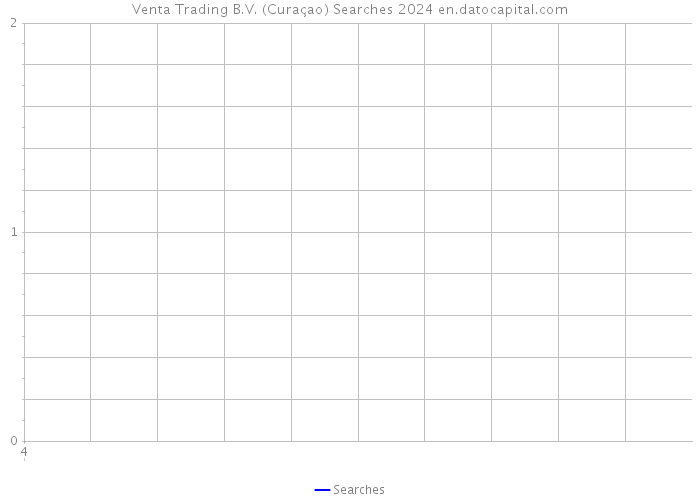 Venta Trading B.V. (Curaçao) Searches 2024 