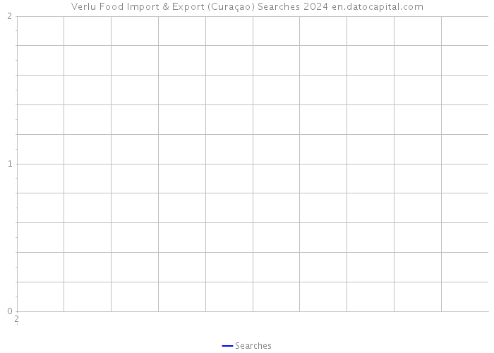 Verlu Food Import & Export (Curaçao) Searches 2024 