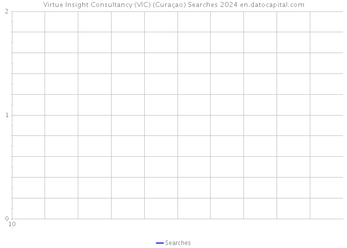 Virtue Insight Consultancy (VIC) (Curaçao) Searches 2024 