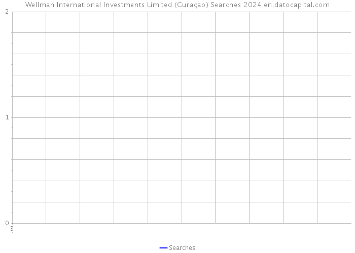 Wellman International Investments Limited (Curaçao) Searches 2024 