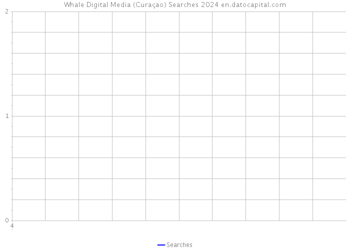 Whale Digital Media (Curaçao) Searches 2024 