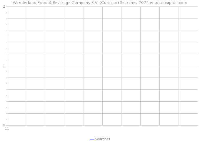 Wonderland Food & Beverage Company B.V. (Curaçao) Searches 2024 